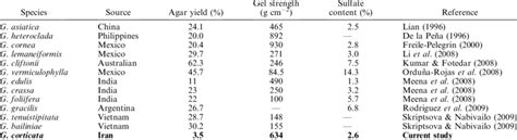 Amount of agar yield and gel properties from agar-producing Gracilaria ...
