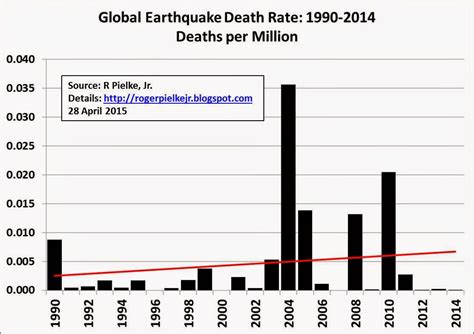 Roger Pielke Jr.'s Blog: Earthquakes: Death Rates and Frequency of Big Events