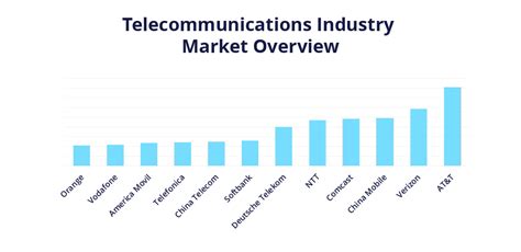 Telecommunications Industry Statistics (Overview for 2023)