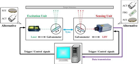 Setup of the laser ultrasonic Lamb wave detection system. | Download ...