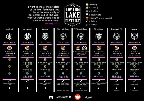 Layton Lake District Factsheet! : r/theHunter