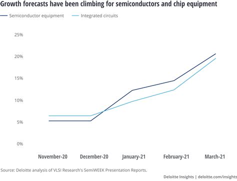 Semiconductor Shortage Chart