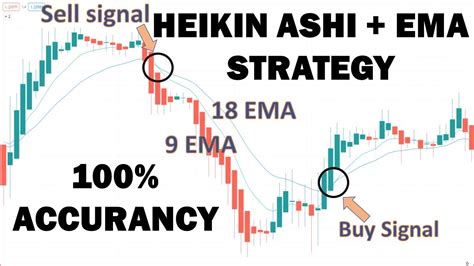 HEIKIN ASHI + EMA TRADING STRATEGY - 100% WIN RATE - YouTube