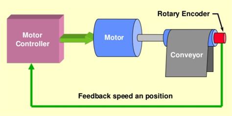 Closed Loop System [Explained] in Detail