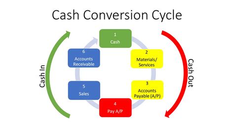 The Short Cash Cycle: How to Cut Crunches and Grab More Growth