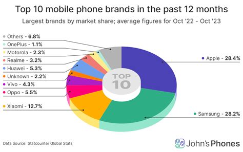 The Most Popular Phone Brands in Every Country in 2023 - John's Phone ...