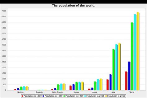 World Population By Year Chart