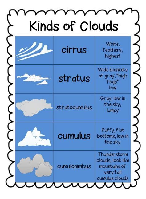 Cloud Unit., Teacher Idea | Weather science, Science lessons, Preschool weather