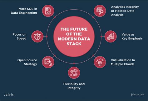 How Can the Modern Data Stack Evolve and Develop?