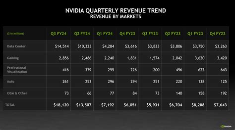 NVIDIA Is On Steroids As Q3 Profit Grows By 588% & Revenue By 206%