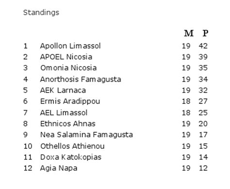 Apollon continues to top Cyprus Football league | Parikiaki Cyprus and ...