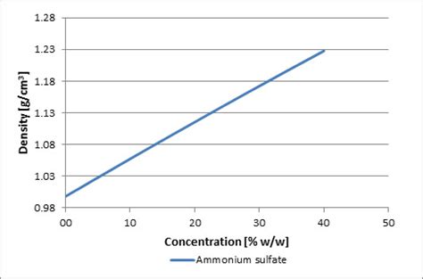 Sodium Sulfate Solubility Chart