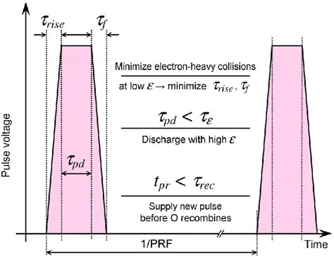 | Schematic of the characteristic times of nanosecond | Download ...