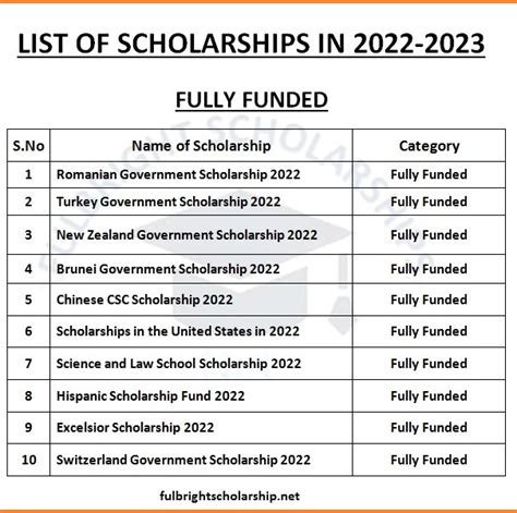 Scholarships in 2022-2023 | List of Fully funded Scholarships