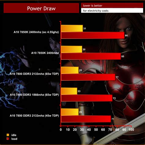 AMD A10-7800 Review | KitGuru- Part 7