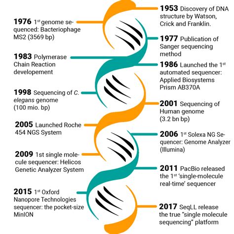 Dna Analysis History Timeline