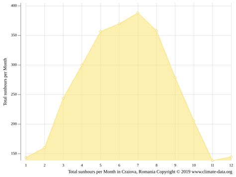 Craiova climate: Weather Craiova & temperature by month