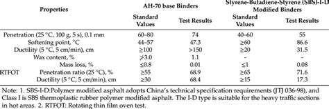 Properties of asphalt binders. | Download Scientific Diagram