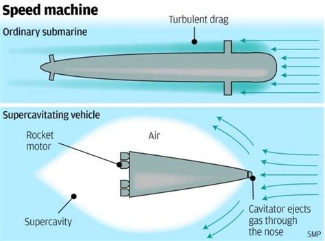 Supercavitating with spherical cavitator. | Download Scientific Diagram