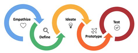 Design Thinking VS User-Centered Design – Spring2 Innovation