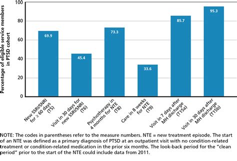 Quality of Care for PTSD and Depression in the Military Health System | RAND