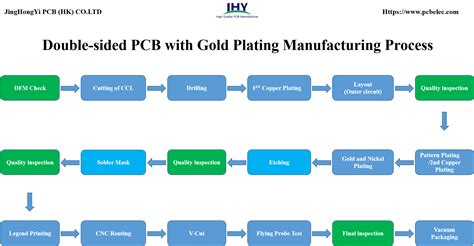 Double-sided PCB Manufacturing Process Flowchart and Step by Step