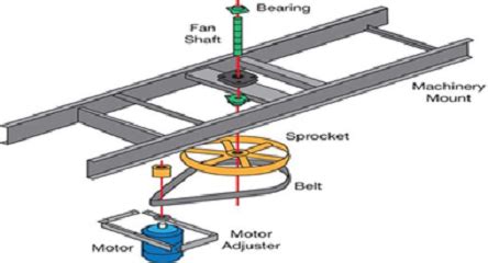 How to Extend Fin Fan Belt Lives - RELIABILITY CONNECT®