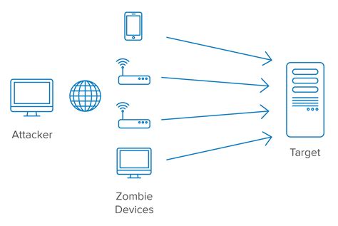 Types of Denial of Service Attacks - DOS Mitigation Strategies | Okta Developer