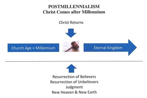 What Is Postmillennialism? | Dr. Jim's Essential Bible Teaching