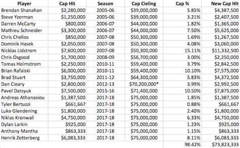 Detroit Red Wings All-Time Salary Cap Team