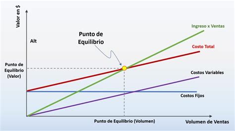 Que es el punto de equilibrio y para qué sirve conocerlo - Mentor de CEOs