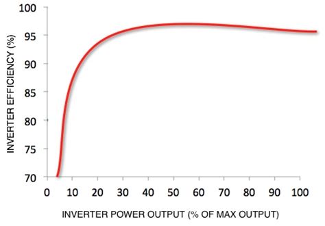 Two Reasons You Must Look At Efficiency Curves When Choosing Your Solar Inverter