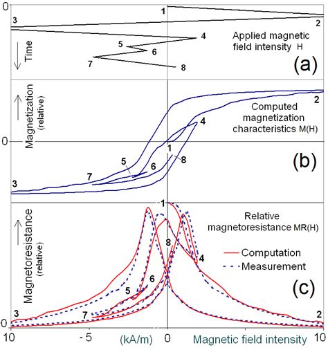 An example of model verification; (a) applied magnetic field intensity... | Download Scientific ...