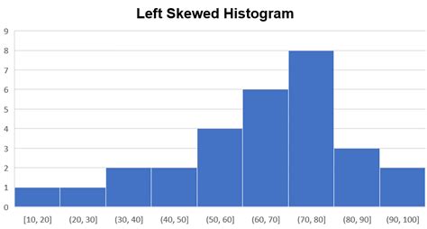 Left Skewed Histogram: Interpretation (with Examples)