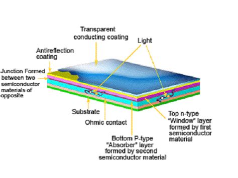 Best Thin Film Solar Panels - Alternative Energy Sources