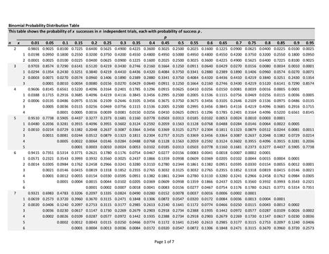 Binomial Probability Distribution Table | Summaries Probability and Statistics | Docsity