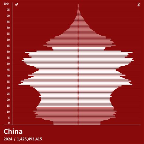 Population Pyramid of China at 2023 - Population Pyramids