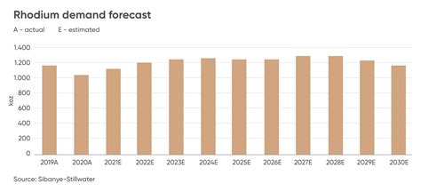 Rhodium price forecast: Will deficit lift the market again?