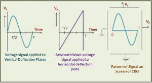 waveforms of oscilloscope - Electronics Coach