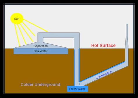 What are Solar-based Water Desalination Plants | Environment Buddy