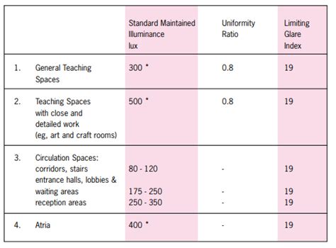 What Is The Recommended Light Levels Lux For A Classroom ...