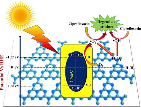 The suggested mechanism for CPN degradation due to g-C3N4 photocatalyst | Download Scientific ...