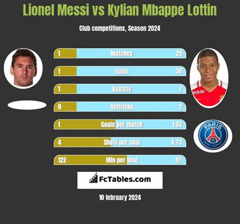 Lionel Messi vs Kylian Mbappe Lottin - Compare two players stats 2024