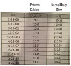 Blood pressure chart