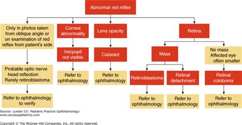 Abnormal Red Reflex | Ento Key