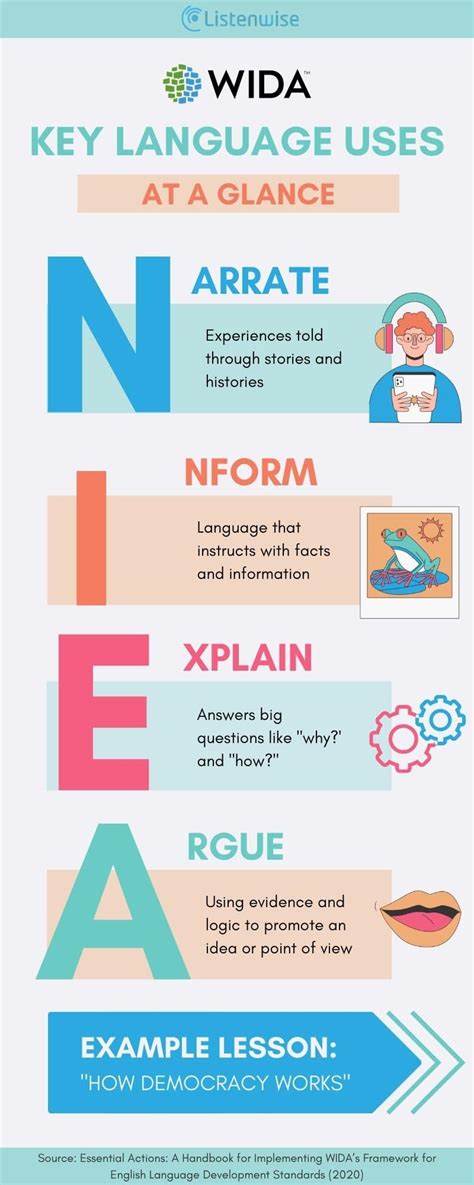 WIDA's Key Language Uses and Multimodal Lessons