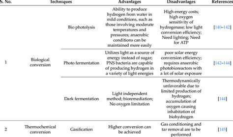 Advantages and disadvantages of various biohydrogen production techniques. | Download Scientific ...