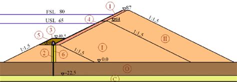 Figure1. Design of the earthfill dam under study I, II ? rockfill dam... | Download Scientific ...