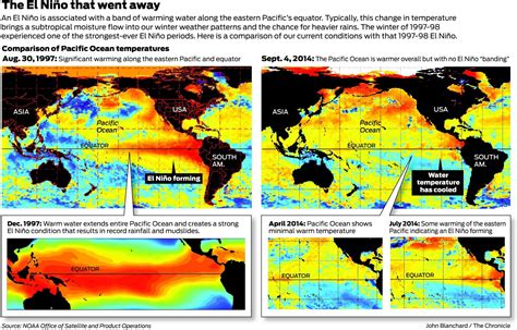 California drought: El Niño chances fall again