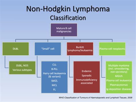 Lymphoma Classification Chart